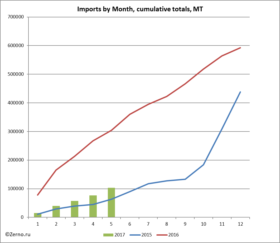 Imports by Month, cumulative totals, MT
